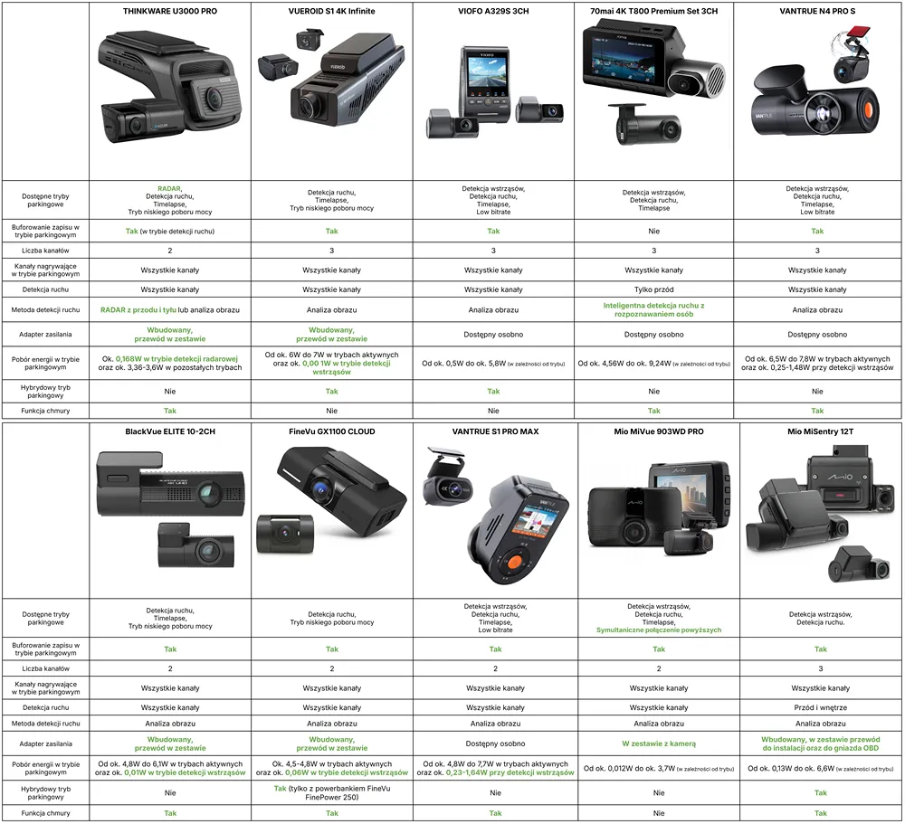 rankink kamer samochodowych