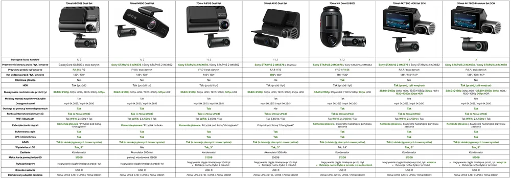 porównanie kamer samochodowych 70mai