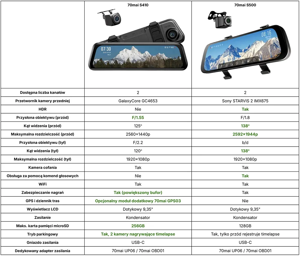 porównanie kamer samochodowych 70mai S410 i 70mai S500