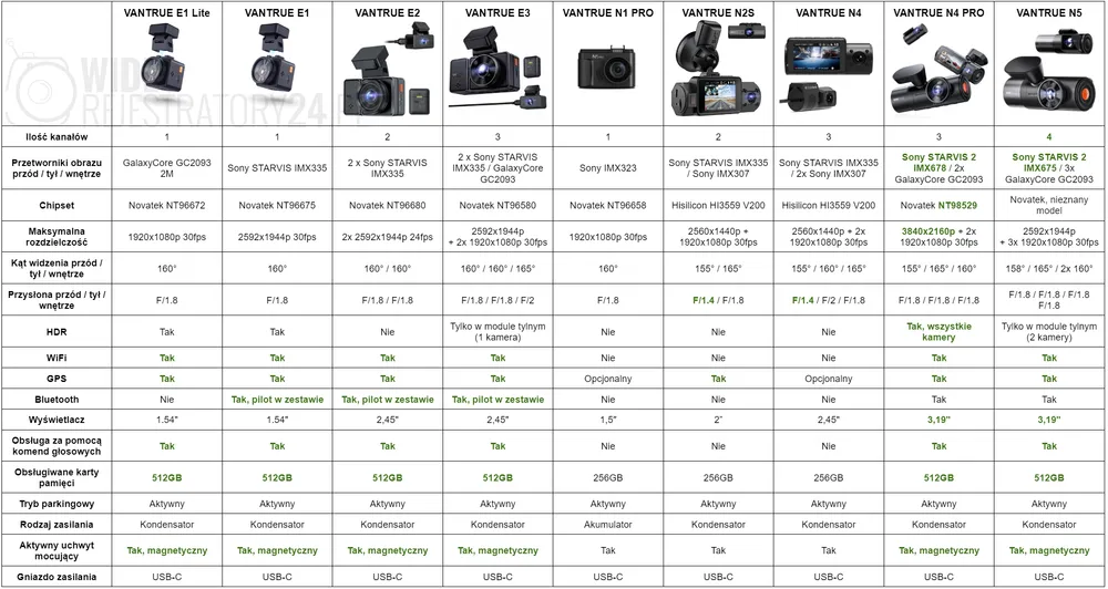 tabela porównawcza kamer samochodowych vantrue serii element i nexus